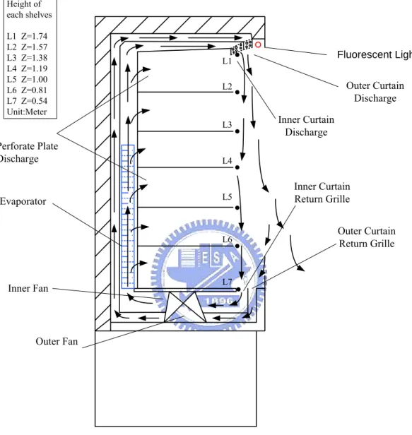 Fig. 1.1  Schematic diagram of a multi-deck open refrigerated display case 