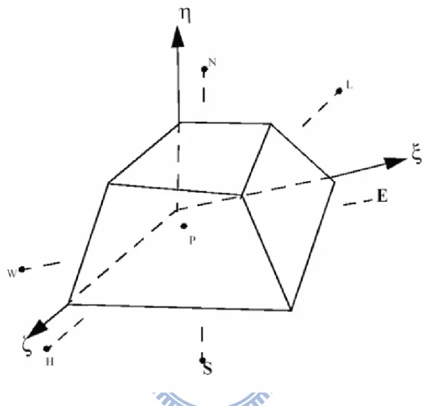 圖 3-1  網格中心點及離散面相關位置示意圖 