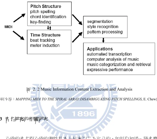 圖  2. 2 Music Information Content Extraction and Analysis 