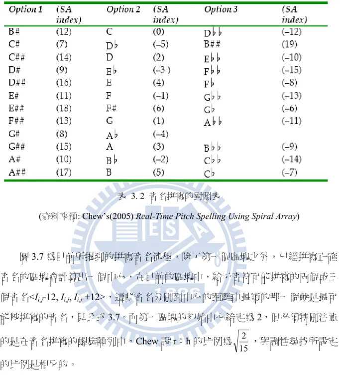 表 3. 2 音名拼寫的對照表 