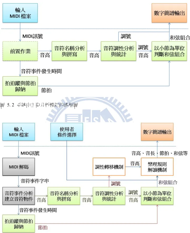 圖 5. 2 系統中主要分析模組的流程圖 