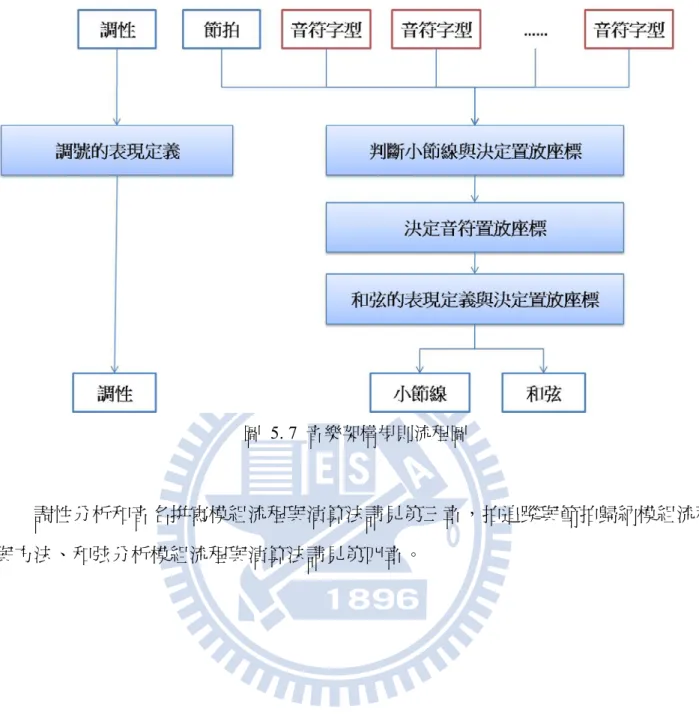 圖 5. 7 音樂架構規則流程圖 