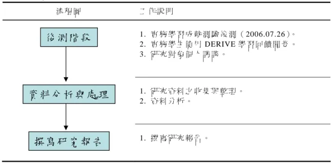 表 3-4-1  研 究 流 程 （ 續 前 頁 ）   流 程 圖   工 作 說 明   1.  實 施 學 習 成 就 測 驗 後 測 （ 2006.07.26）。   2