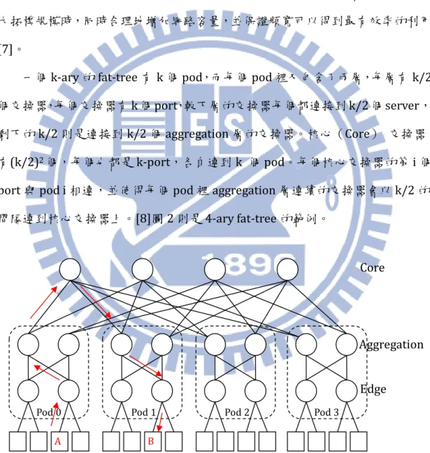 圖   2 Fat-tree topology 
