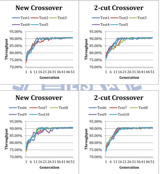 圖   20 New crossover 與 2-cut crossover 比較,  吞吐量 