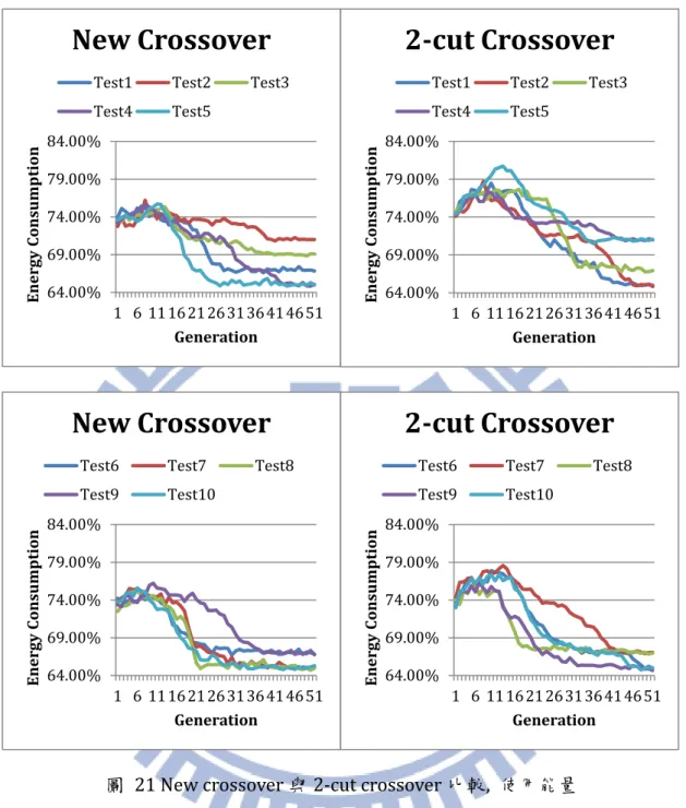 圖   21 New crossover 與 2-cut crossover 比較,  使用能量    兩法在吞吐量的趨勢表現的差不多，而在使用能量方面則可看出 2-cut  crossover 的整體使用能量較高一點，收斂速度也較慢。  4.5 交配長度的影響  延續上小節對改良 crossover 的討論，本小節將比較在交配時選擇不同長度 對演算法的影響。因為我們改良的 crossover 的想法是將染色體中一段較不好的 基因取出代換成較好的基因，而這一段不好的基因的長度該如何選擇就是本小節64.00%