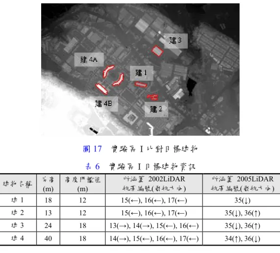 圖 17    實驗區Ⅰ比對目標建物  表 6    實驗區Ⅰ目標建物資訊  建物名稱  房高 (m) 高度門檻值 (m)  所涵蓋 2002LiDAR 航帶編號(飛航方向)  所涵蓋 2005LiDAR 航帶編號(飛航方向)  建 1  18 12  15(←), 16(←), 17(←) 35(↓)  建 2  13 12  15(←), 16(←), 17(←) 35(↓), 36(↑)  建 3  24 18  13(→), 14(→), 15(←), 16(←) 35(↓), 36(↑)  建 4