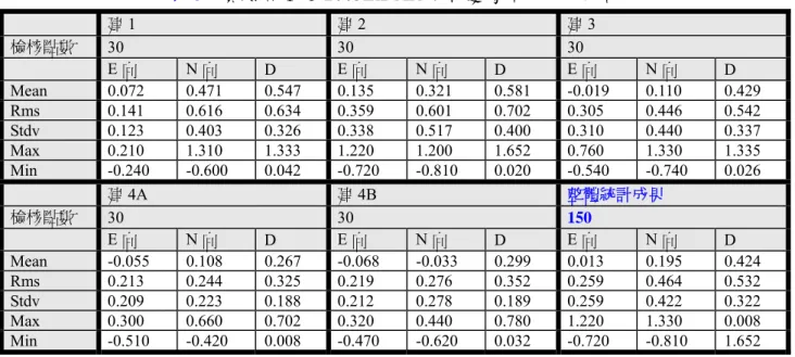 表 8    實驗區Ⅰ之 2005LiDAR 建物邊緣萃取成果統計  建 1  建 2  建 3  檢核點數  30  30  30  E 向  N 向  D  E 向  N 向  D  E 向  N 向  D  Mean  0.072 0.471 0.547 0.135 0.321 0.581 -0.019 0.110 0.429  Rms  0.141 0.616 0.634 0.359 0.601 0.702 0.305 0.446 0.542  Stdv  0.123 0.403 0.326 0.3