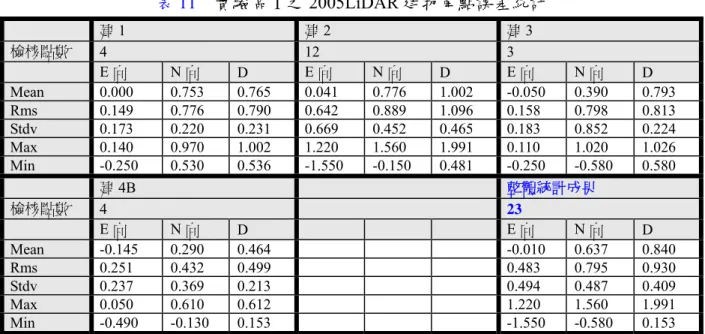 表 11    實驗區Ⅰ之 2005LiDAR 建物角點誤差統計  建 1  建 2  建 3  檢核點數  4  12  3  E 向  N 向  D  E 向  N 向  D  E 向  N 向  D  Mean  0.000   0.753   0.765   0.041   0.776   1.002   -0.050   0.390   0.793   Rms  0.149   0.776   0.790   0.642   0.889   1.096   0.158   0.798   0.81