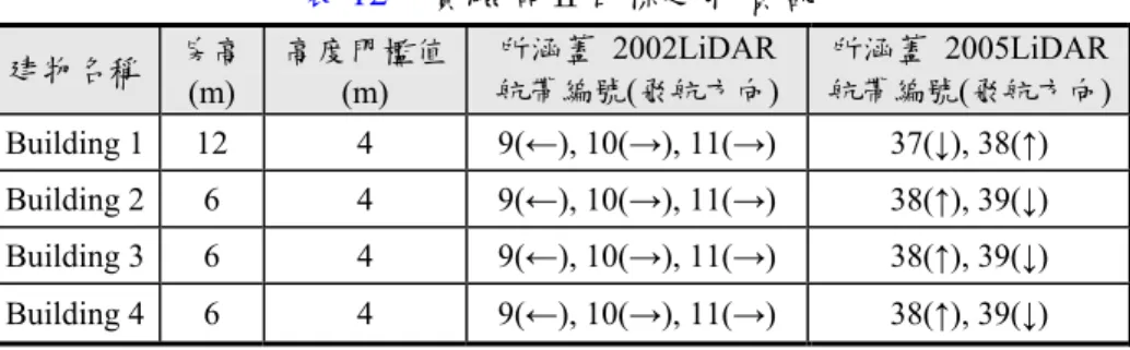 表 12    實驗區Ⅱ目標建物資訊  建物名稱  房高  (m)  高度門檻值(m)  所涵蓋 2002LiDAR 航帶編號(飛航方向) 所涵蓋 2005LiDAR 航帶編號(飛航方向)  Building 1  12  4  9(←), 10(→), 11(→) 37(↓), 38(↑)  Building 2  6  4  9(←), 10(→), 11(→) 38(↑), 39(↓)  Building 3  6  4  9(←), 10(→), 11(→) 38(↑), 39(↓)  Buildi