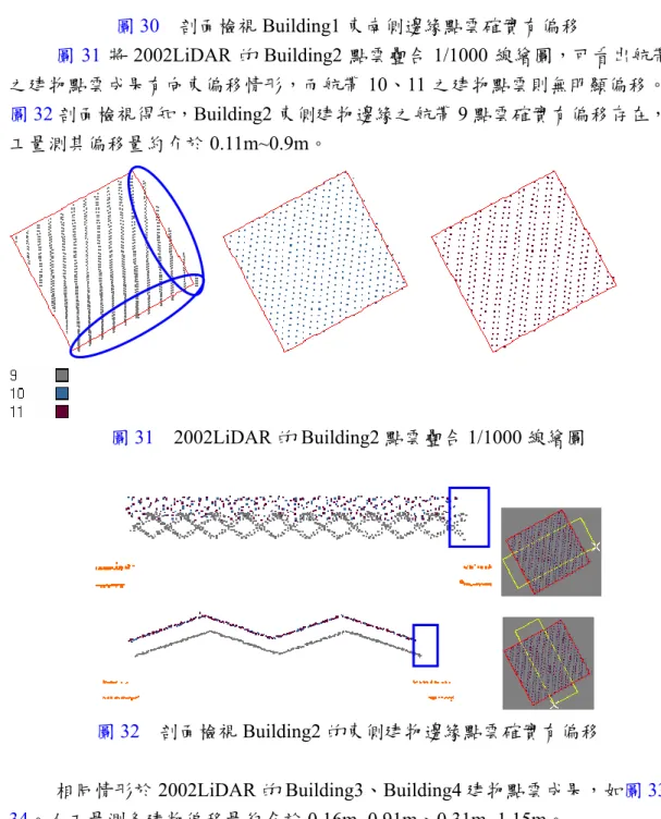 圖 30    剖面檢視 Building1 東南側邊緣點雲確實有偏移  圖 31 將 2002LiDAR 的 Building2 點雲疊合 1/1000 線繪圖，可看出航帶 9 之建物點雲成果有向東偏移情形，而航帶 10、11 之建物點雲則無明顯偏移。經 圖 32 剖面檢視得知，Building2 東側建物邊緣之航帶 9 點雲確實有偏移存在，人 工量測其偏移量約介於 0.11m~0.9m。          圖 31  2002LiDAR 的 Building2 點雲疊合 1/1000 線繪圖      