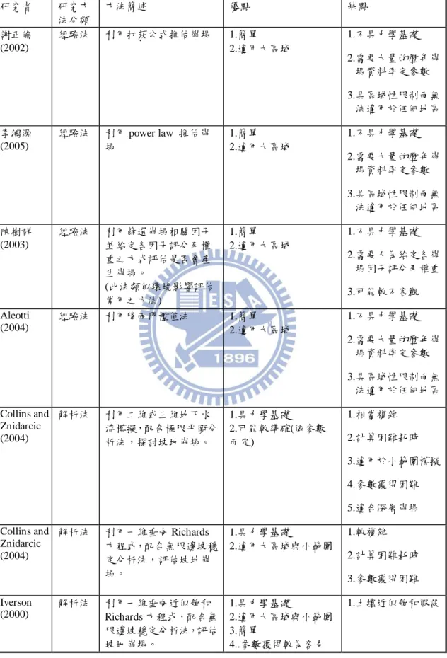 表  1.1  國內外崩塌評估方法比較(楊錦釧，2006)  研究者  研究方 法分類  方法簡述  優點  缺點  謝正倫  (2002)  經驗法  利用打荻公式推估崩塌  1.簡單  2.適用大區域  1.不具力學基礎  2.需要大量的歷年崩 塌資料率定參數  3.具區域性限制而無 法適用於任何地區  李鴻源 (2005)  經驗法  利用 power law  推估崩塌  1.簡單  2.適用大區域  1.不具力學基礎  2.需要大量的歷年崩 塌資料率定參數  3.具區域性限制而無 法適用於任何地區