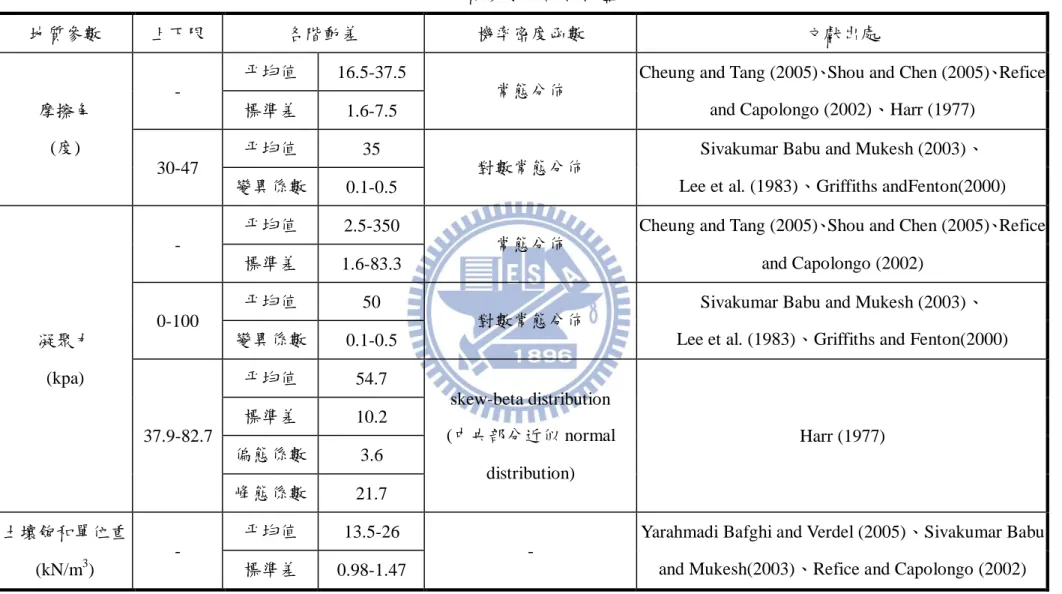 表  2.1 地質參數統計特性整理表  地質參數  上下限  各階動差  機率密度函數  文獻出處  摩擦角  (度)  -  平均值  16.5-37.5 