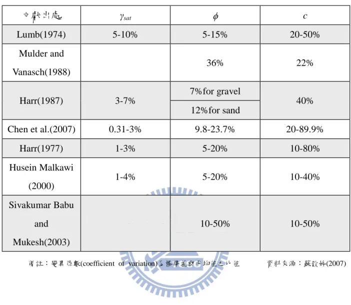 表  2.2 地質參數變異係數比較表  備註：變異係數(coefficient  of  variation)為標準差與平均值之比值              資料來源：蘇歆婷(2007) 文獻出處 γsatc Lumb(1974) 5-10% 5-15% 20-50% Mulder and Vanasch(1988) 36% 22% Harr(1987) 3-7% 7%for gravel 40% 12%for sand Chen et al.(2007) 0.31-3% 9.8-23.7% 20-89