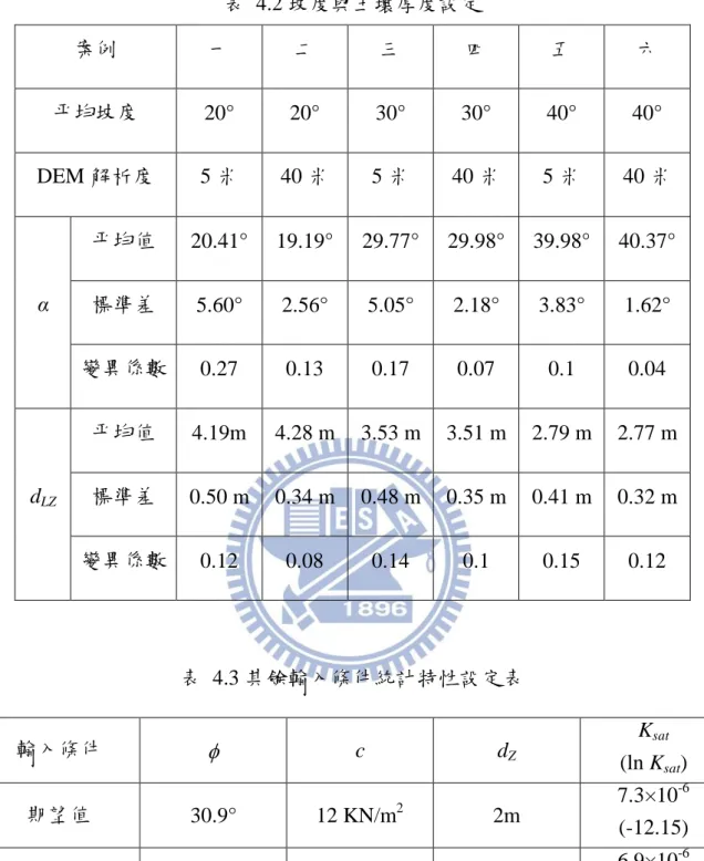 表  4.2 坡度與土壤厚度設定  案例  一  二  三  四  五  六  平均坡度  20°  20°  30°  30°  40°  40°  DEM 解析度  5 米  40 米  5 米  40 米  5 米  40 米  α  平均值  20.41°  19.19°  29.77°  29.98°  39.98°  40.37° 標準差 5.60° 2.56° 5.05° 2.18° 3.83° 1.62°  變異係數  0.27  0.13  0.17  0.07  0.1  0.04  d