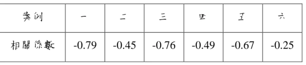 表  4.4 案例相關係數表  表  4.5 各種方法比較表  方法  蒙地卡羅模擬 (MCS)  一階二次矩 (FOSM)  Rosenblueth’s  點估計法(R-PE)    Li’s    點估計法  (LI-PE)    優點  1.基本、簡單。  2