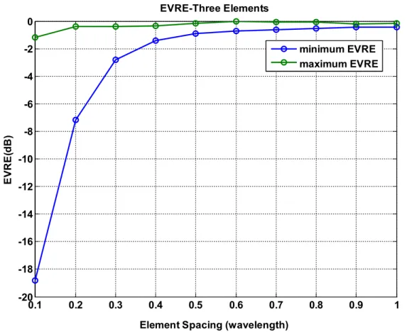Figure 3.4 Three elements max. and min. radiation efficiency analysis using equation (3.16) 