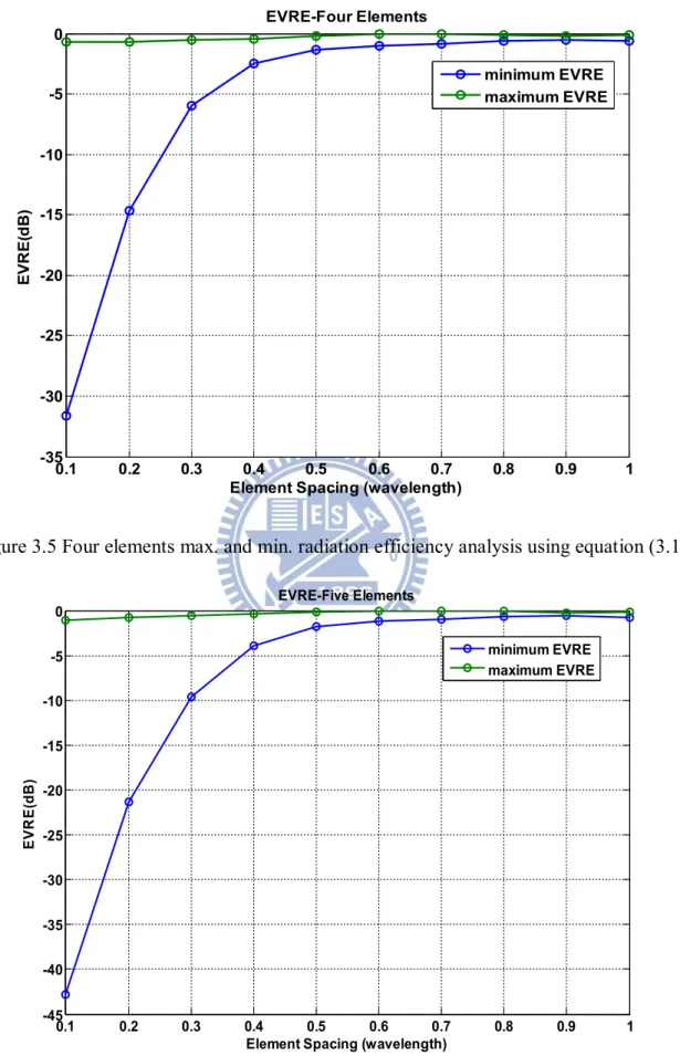 Figure 3.5 Four elements max. and min. radiation efficiency analysis using equation (3.16) 