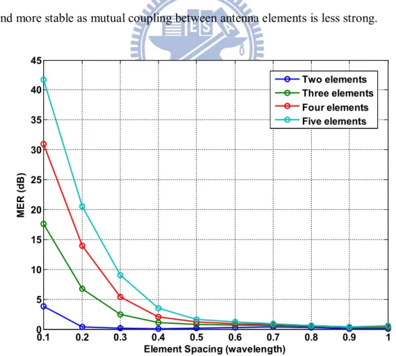 Figure 3.7 Maximum Efficiency Ratio for two to five elements 