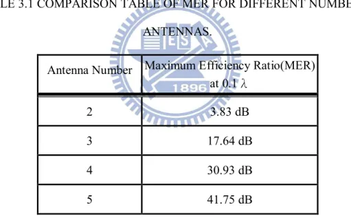 TABLE 3.1 COMPARISON TABLE OF MER FOR DIFFERENT NUMBER OF  ANTENNAS. 