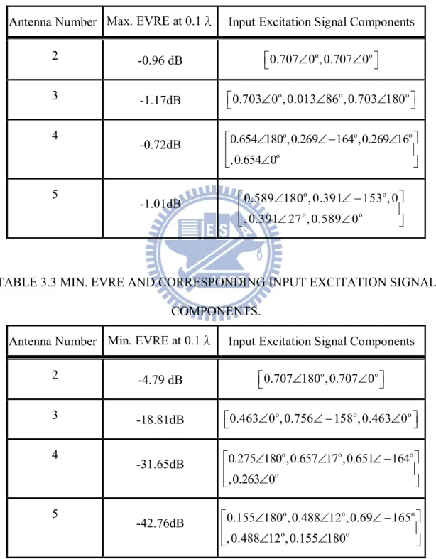 TABLE 3.2 MAX. EVRE AND CORRESPONDING INPUT EXCITATION  SIGNAL COMPONENTS. 