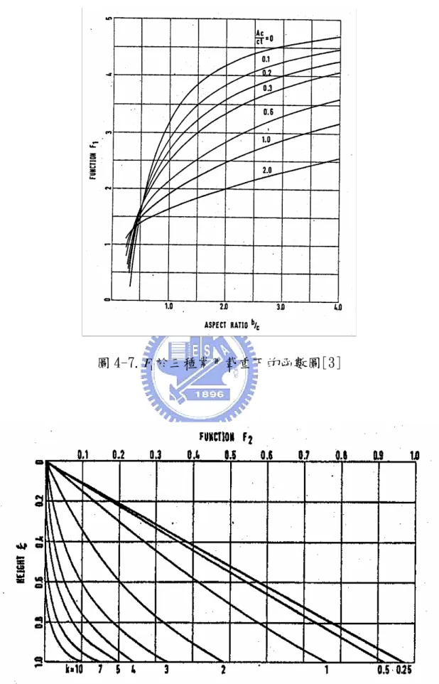 圖 4-7. F 1 於三種常用載重下的函數圖[3] 