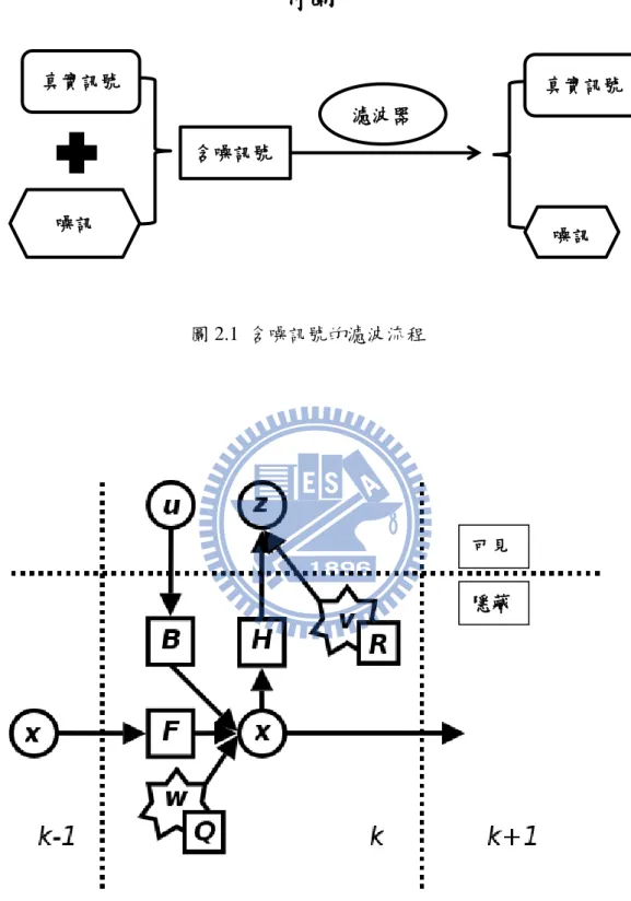 圖 2.1  含噪訊號的濾波流程 