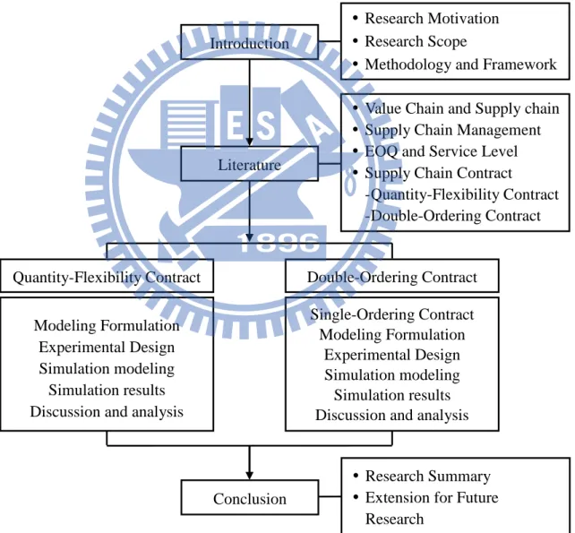Figure 1 Research Framework Quantity-Flexibility Contract 