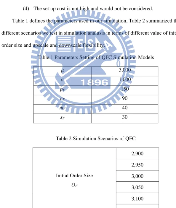 Table 1 defines the parameters used in our simulation, Table 2 summarized the  different scenarios we test in simulation analusis in terms of different value of initial  order size and upscale and downscale flexibility
