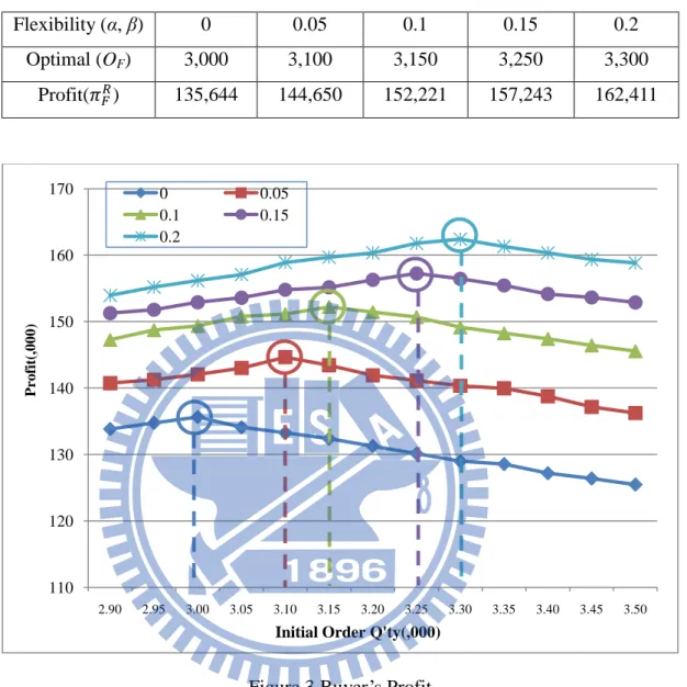 Table 3 Optimal O F  for Different Flexibility (Buyer) 