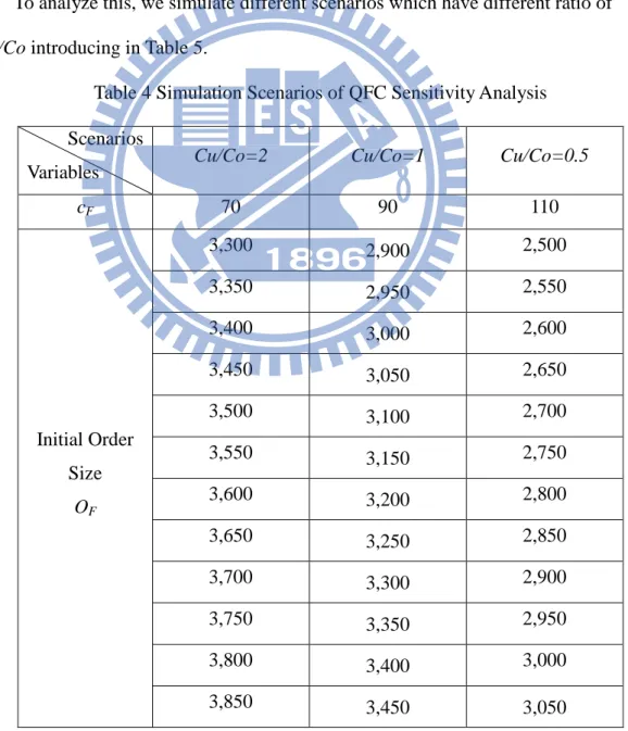 Table 4 Simulation Scenarios of QFC Sensitivity Analysis  Scenarios 