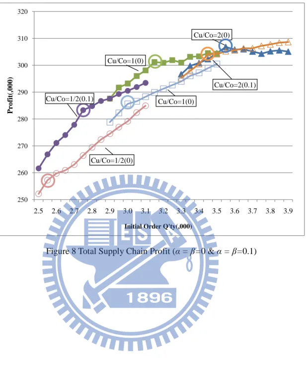 Figure 8 Total Supply Chain Profit (α = β=0 &amp; α = β=0.1) 