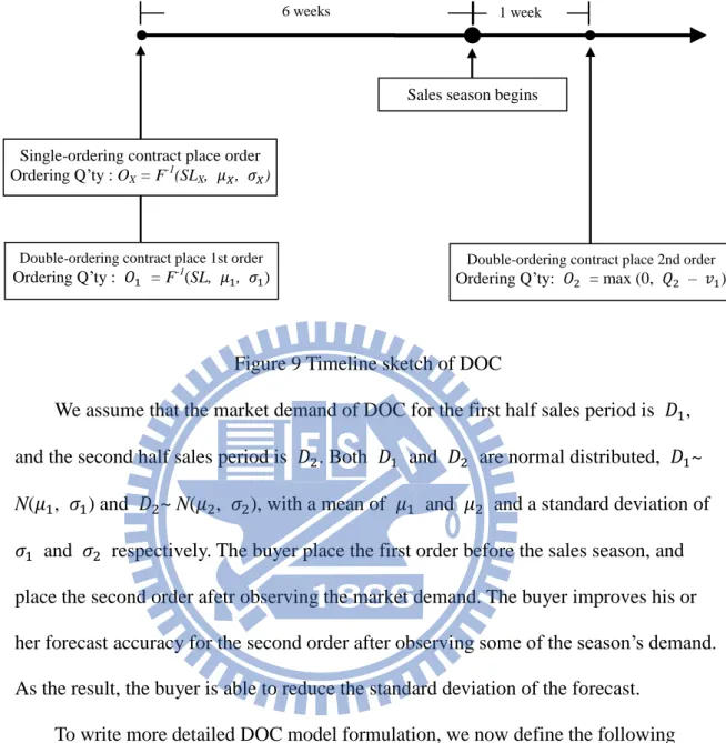 Figure 9 Timeline sketch of DOC 