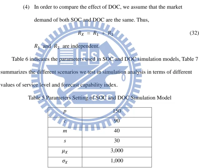 Table 6 indicates the parameters used in SOC and DOC simulation models, Table 7  summarizes the different scenarios we test in simulation analysis in terms of different  values of service level and forecast capability index