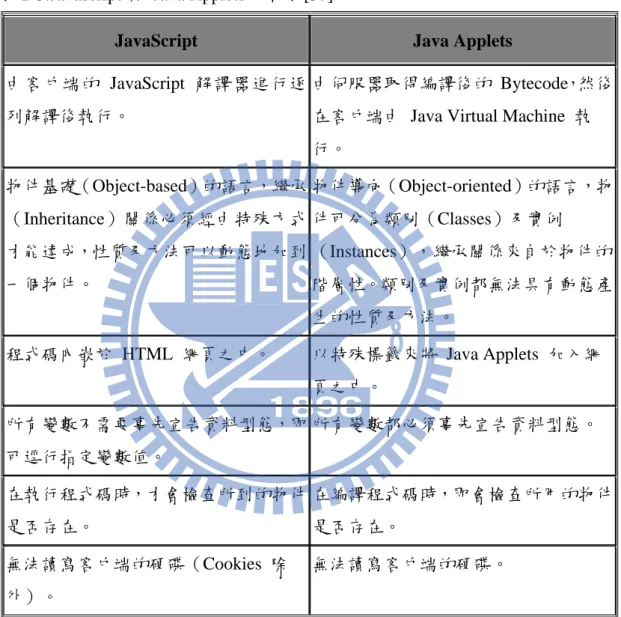 表 2-3.Javascript 與 Java Applets 比較表[37] 