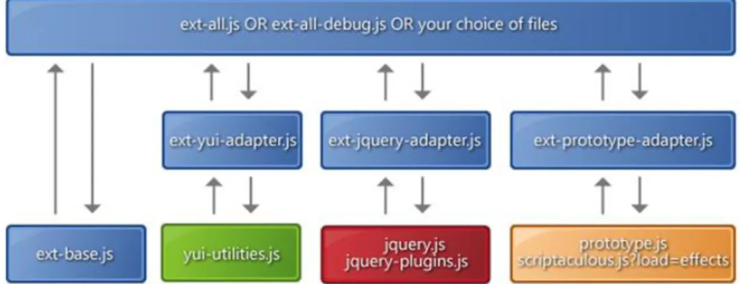 圖 2-11.ExtJS 架構圖[38]  ExtJS 所支援的主要網頁瀏覽器包含：  z  Internet Explorer 6+  z  FireFox 1.5+(PC,Mac)  z  Safari 3+  z  Chrome 3+  z  Opera 9+(PC,Mac)  2.2.3
