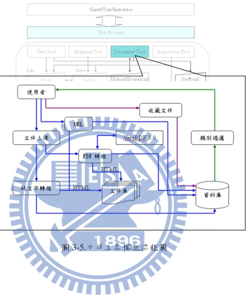 圖 3-5.文件工具模組流程圖 