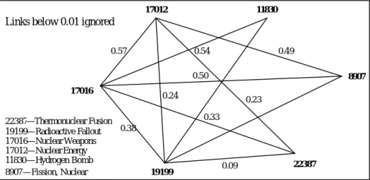 圖  6：Text Relationship Map 的範例  [Salton97] 