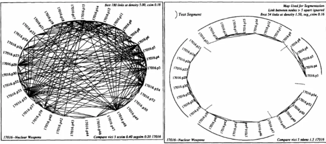 圖  7：Paragraph Relationship Map 與其對應的 Text Segmentation [Salton97] 