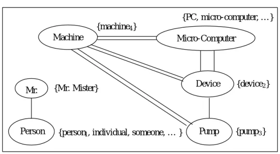 圖  10 是圖  9 原始文件之 Lexical Chain 的視覺化示意圖。圖中清楚地看到 Mr.與 person被歸在同一個 Lexical Chain 中，這個 Lexical Chain 所表達的便是 『人』 這個概念；而 Machine，Micro-computer，Device 以及 Pump 則被歸屬於另外一 個 Lexical Chain 中，這個 Lexical Chain 所要表達的是『機器』這個概念。我們 可以發現，Lexical Chain 的確可以反映出文件中的知識概念。 