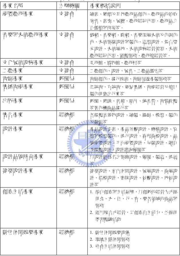 表 2-1：台灣文化創意產業之範疇及主辦機關  產業名稱  主辦機關  產業概括說明  視覺藝術產業  文建會  繪畫、雕塑及其他藝術品創作、藝術品的拍賣 零售、畫廊、展覽、藝術經紀代理、藝術品公 正鑑價與修復等。  音樂與表演藝術產業  文建會  戲劇、音樂劇、歌劇、音樂現場表演及作詞作 曲、表演服裝設計與製作、造型設計、舞台燈 光設計、表演場地、表演設施經營管理、表演 藝術經紀代理、硬體服務、藝術節經營等。  文化展演設施產業  文建會  美術館、博物館、藝術村等  工藝產業  文建會  工藝創作、設計
