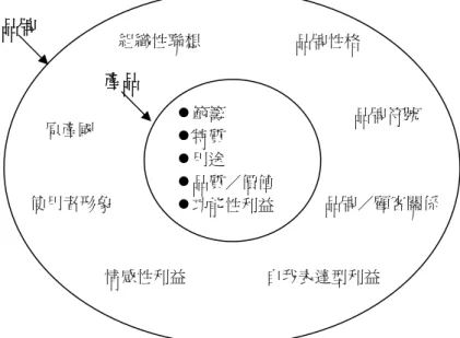 圖 2-1：品牌代表的不只是產品而已（A Brand is More than A product）