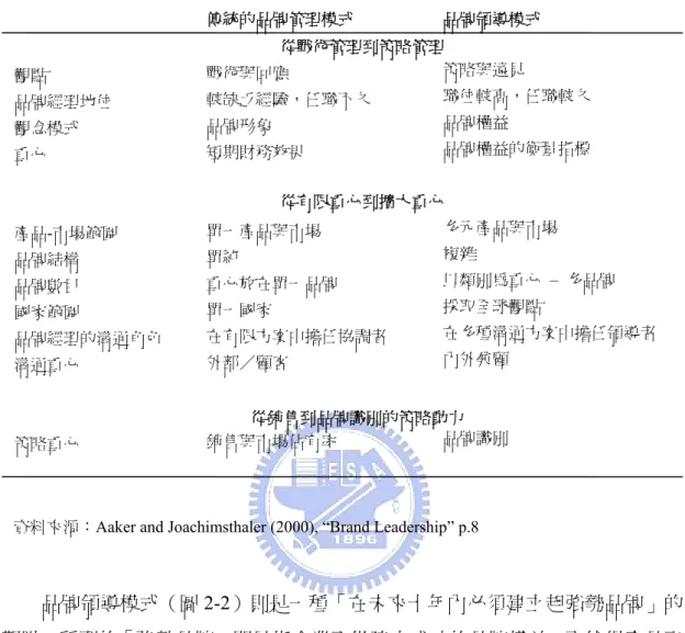 表 2-4：品牌領導演進 傳統的品牌管理模式  品牌領導模式  觀點  品牌經理地位  觀念模式  重心  產品-市場範圍  品牌結構  品牌數目  國家範圍  品牌經理的溝通角色  溝通重心  策略重心  戰術與回應  較缺乏經驗，任職不久 品牌形象 短期財務效果 單一產品與市場 單純 重心放在單一品牌 單一國家  在有限方案中擔任協調者 外部／顧客 銷售與市場佔有率  策略與遠見  職位較高，任職較久 品牌權益 品牌權益的衡量指標 多元產品與市場 複雜  以類別為重心 – 多品牌 採取全球觀點  在多種