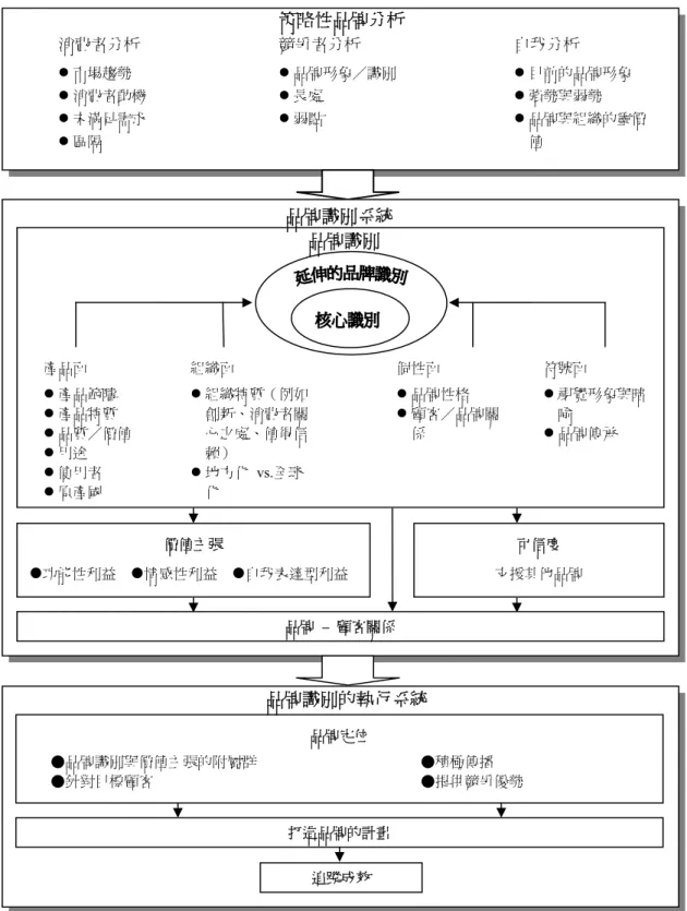 圖 2-3：品牌識別系統規劃模式 