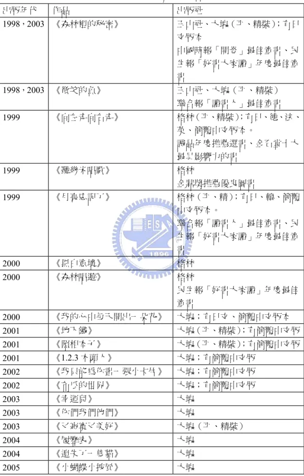表 4-1：幾米相關出版作品  出版年代  作品  出版社  1998，2003  《森林裡的秘密》  玉山社、大塊（平、精裝） ；有日 文版本  中國時報「開卷」最佳童書、民 生報「好書大家讀」年度最佳童 書  1998，2003  《微笑的魚》  玉山社、大塊（平、精裝）  聯合報「讀書人」最佳童書  1999  《向左走向右走》  格林（平、精裝） ；有日、德、法、 英、簡體中文版本。  誠品年度推薦選書、金石堂十大 最具影響力的書  1999  《聽幾米唱歌》  格林  金鼎獎推薦優良圖書  199