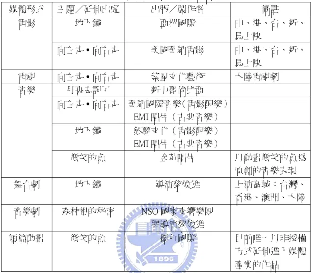 表 4-2：版權授權的娛樂媒體合作  媒體形式  主題／延伸出處  出版／製作者  備註  地下鐵  亞洲國際  中、港、台、新、 馬上映 電影  向左走․向右走  美國華納電影  中、港、台、新、 馬上映  電視  向左走․向右走  紫星文化藝術  大陸電視劇  月亮忘記了  新力哥倫比亞  向左走․向右走  華納國際音樂（電影配樂） EMI 唱片（古典音樂）  地下鐵  銀翼文化（電影配樂）  EMI 唱片（古典音樂） 音樂  微笑的魚  金革唱片  以動畫微笑的魚為 原創的音樂表現  舞台劇  地下鐵