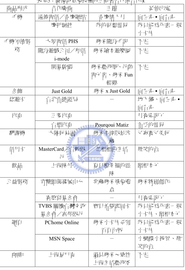 表 4-3：圖像或意象授權的主要廣告行銷合作案  商品形式  合作廠商  主題  延伸出處  遠傳電信／奇摩網站 奇摩情人月  向左走․向右走 手機  摩托羅拉  我的異想世界  我只能為你畫一張 小卡片  大眾電信 PHS  幾米隨身手記  不定  隨身遊戲公司／和信 i-mode  幾米繪本遊樂園  不定 手機加值服務  開基數碼  幾米藝術街、行動 電子書、幾米 Fun 輕鬆  不定 