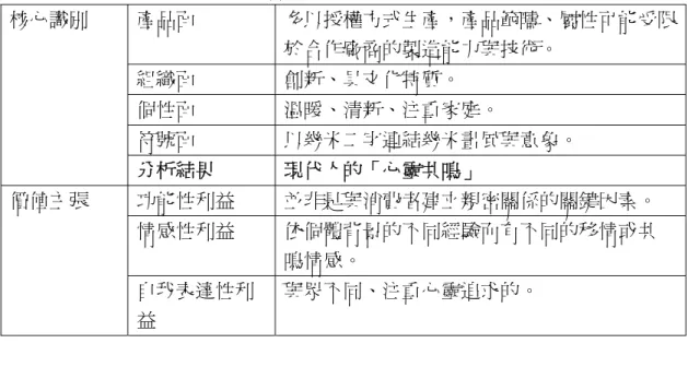 表 4-6：品牌的核心識別整理彙總表  產品面  多以授權方式生產，產品範疇、屬性可能受限 於合作廠商的製造能力與技術。  組織面  創新、具文化特質。  個性面  溫暖、清新、注重家庭。  符號面  以幾米二字連結幾米畫風與意象。 核心識別  分析結果  現代人的「心靈共鳴」  功能性利益  並非是與消費者建立親密關係的關鍵因素。  情感性利益  依個體背景的不同經驗而有不同的移情或共 鳴情感。 價值主張  自我表達性利 益  與眾不同、注重心靈追求的。  （三）  執行系統  －  品牌定位  品牌定位