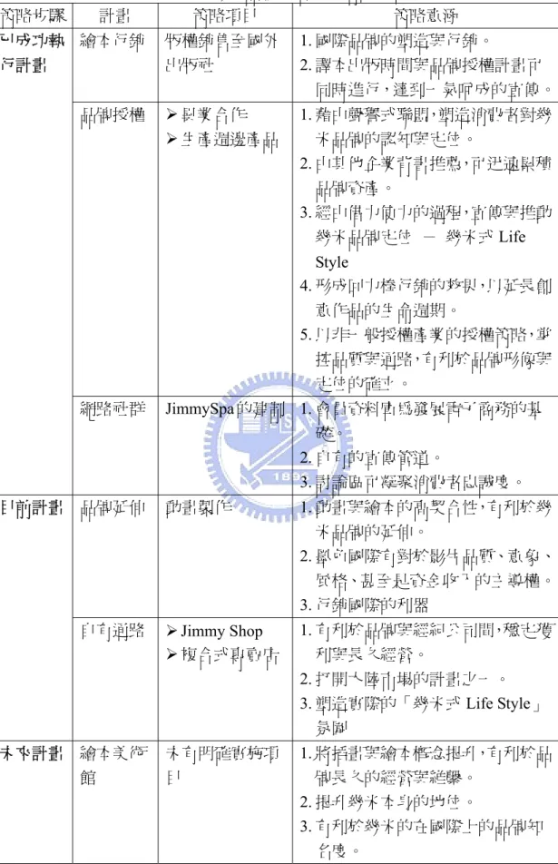 表 4-7：幾米品牌打造計畫構面彙整總表  策略步驟  計畫  策略項目  策略意涵  繪本行銷  版權銷售至國外 出版社  1. 國際品牌的塑造與行銷。  2. 譯本出版時間與品牌授權計畫可 同時進行，達到一氣呵成的宣傳。 品牌授權  ¾ 異業合作  ¾ 生產週邊產品  1