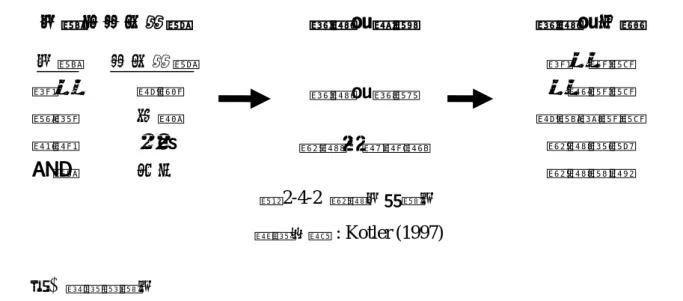圖 2-4-2  購買行為模式  資料來源  : Kotler (1997)    (三) 恩格爾模式  恩格爾模式認為，外界信息在有形和無形因素的作用下，輸入中樞控制系統，即對大腦引 起、發現、註意、理解、記憶與大腦存儲的個人經驗、評價標準、態度、個性等進行過濾加工， 構成了信息處理程式，併在內心進行研究評估選擇，對外部探索即選擇評估，產生了決策方案。 在整個決策研究評估選擇過程，同樣要受到環境因素，如收入、文化、家庭、社會階層等影響。 最後產生購買過程，並對購買的商品進行消費體驗，得出滿意與否的結論。此